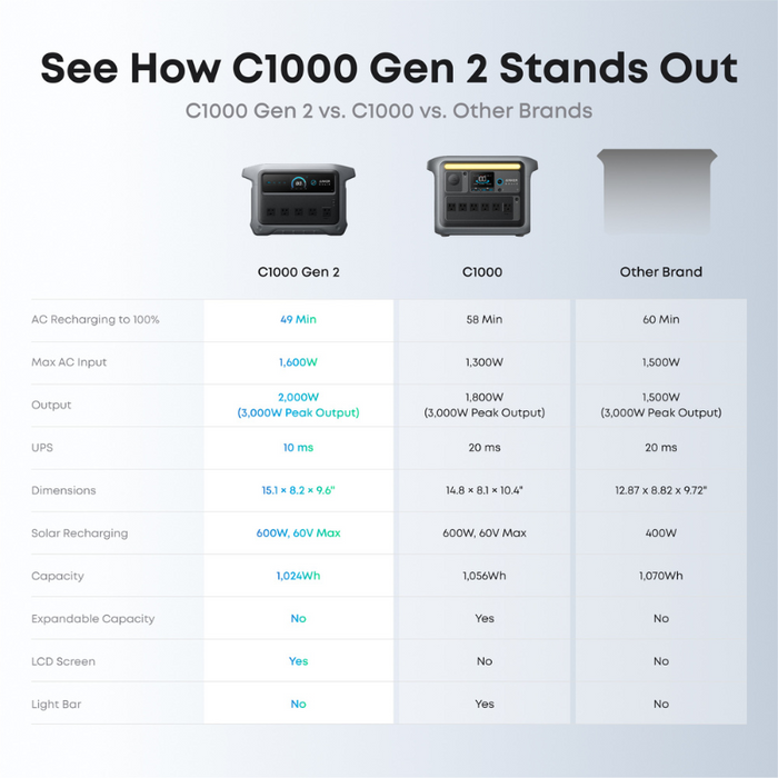 Anker SOLIX C1000 Gen2 Portable Power Station | 2,000W / 1,024Wh | UltraFast Charging | Solar Generator Kit Options | 5-Year Warranty