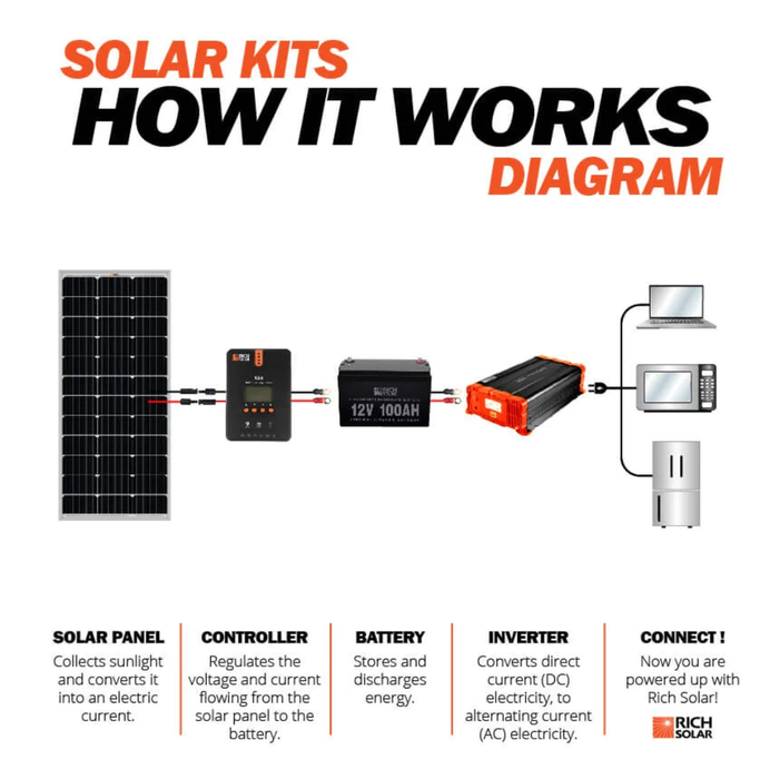 MEGA 100 Watt Monocrystalline Solar Panel | Best 12V Panel for VAN RVs and Off-Grid | 25-Year Output Warranty | UL Certified