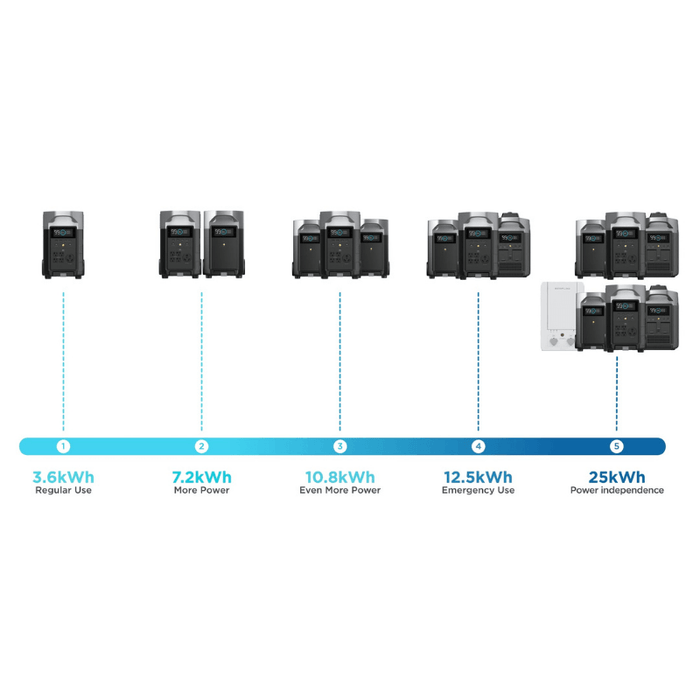 EcoFlow DELTA [PRO] Portable Power Station 3,600wH / 3,600W Solar Generator | 1,600W Solar Input 6,000 Lifecycles + Remote Monitor & Controller - ShopSolarKits.com